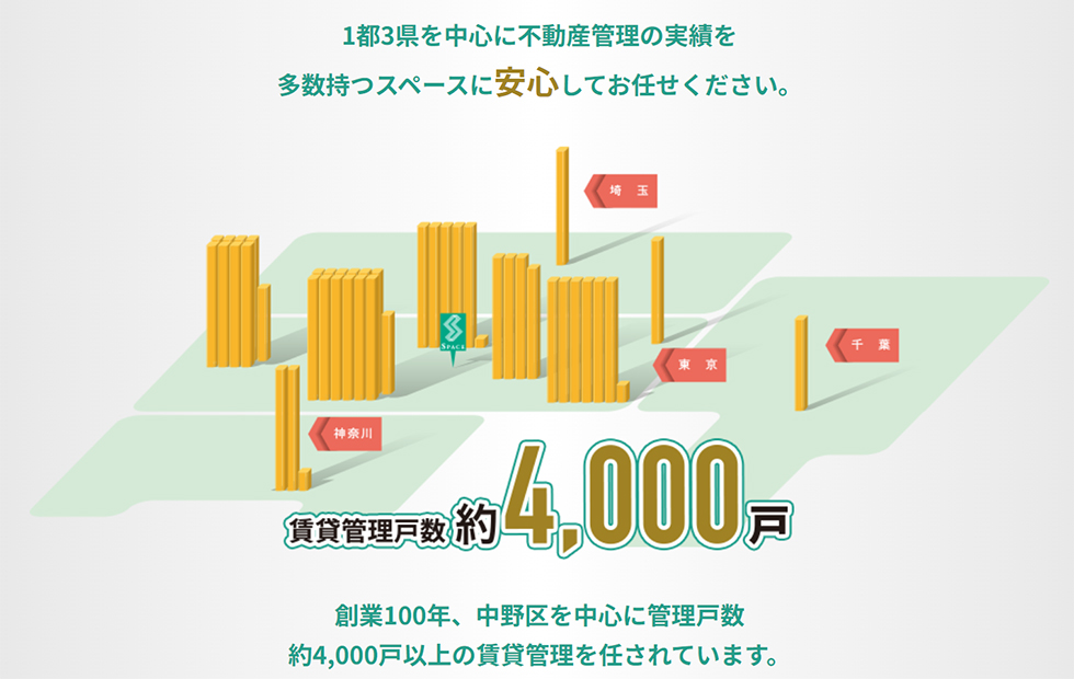 1都3県を中心に不動産管理の実績を 多数持つスペースに安心してお任せください。