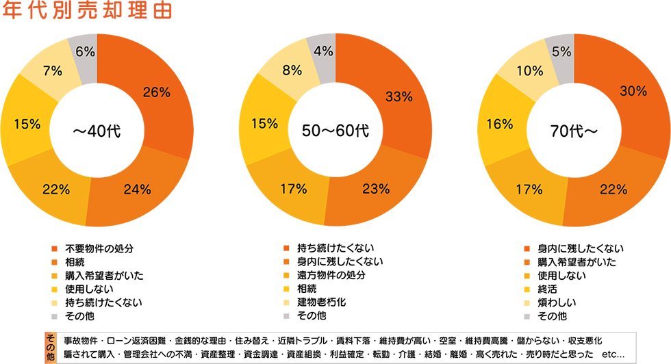 年代別外客理由
